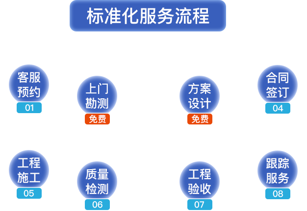 標準化服務(wù)流程?？头A約，上門(mén)勘測，方案設計，合同簽定，工程施工，質(zhì)量檢測，工程驗收，跟蹤服務(wù)