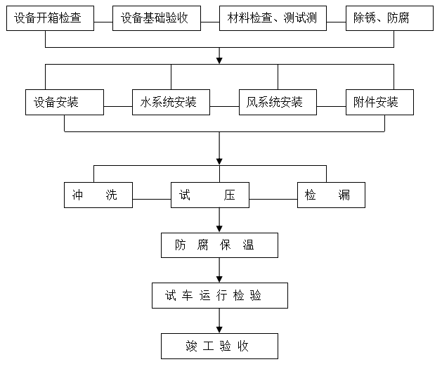 工廠(chǎng)中央空調安裝方案