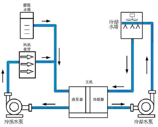 水系統中央空調優(yōu)缺點(diǎn)