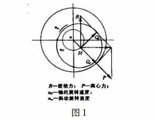 離心壓縮機軸承油膜渦動(dòng)的診斷與處理-圖1