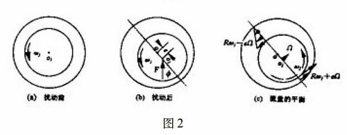 離心壓縮機軸承油膜渦動(dòng)的診斷與處理-圖2
