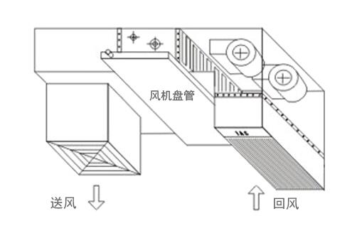 中央空調通風(fēng)管道的設計安裝方法