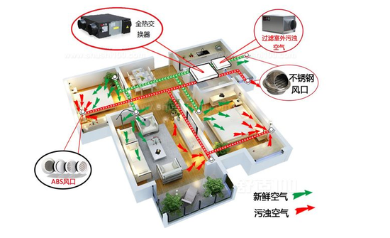 新風(fēng)系統可以去除灰塵、霧霾、甲醛嗎