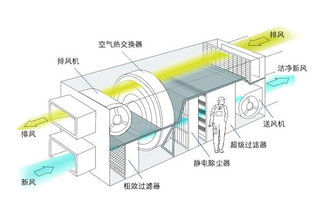 遠大中央空調潔凈新風(fēng)系統介紹