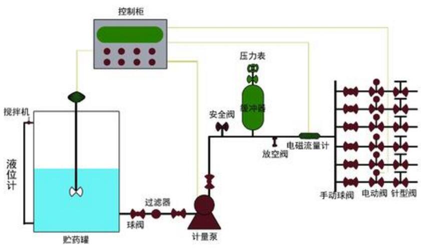 中央空調自動(dòng)加藥裝置系統圖的相關(guān)知識