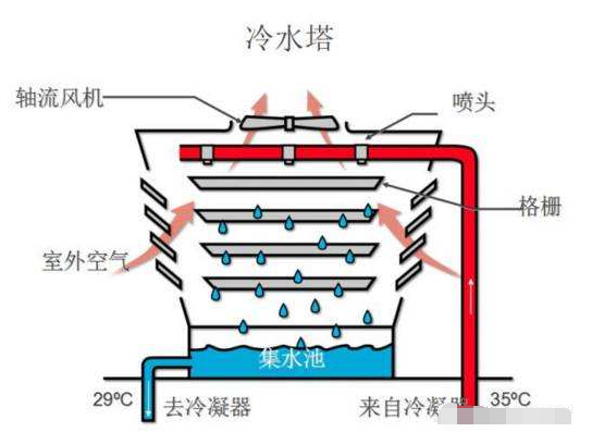 填料清洗中央空調冷卻塔應該注意哪些問(wèn)題
