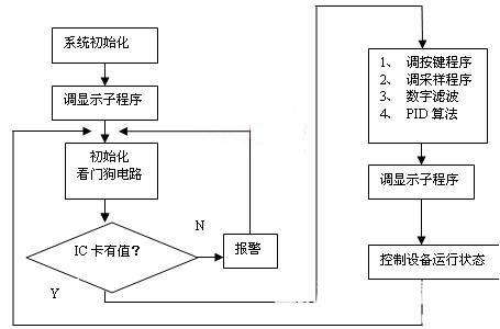 中央空調自動(dòng)控制系統是什么
