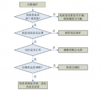 格力家用中央空調風(fēng)管機故障代碼解讀