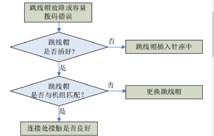 格力家用中央空調風(fēng)管機故障代碼解讀-圖2