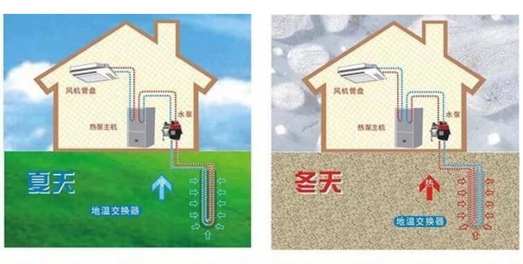 為什么中央空調里地源熱泵系統更省錢(qián)